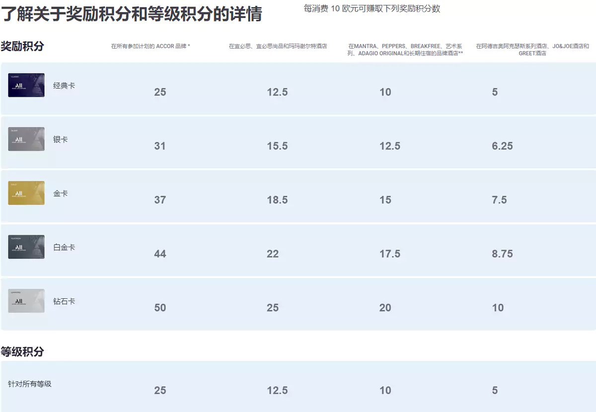 在雅高酒店入住时,每消费10欧元可累积的雅高积分数量 在雅高酒店入住时,每消费10欧元可累积的雅高积分数量