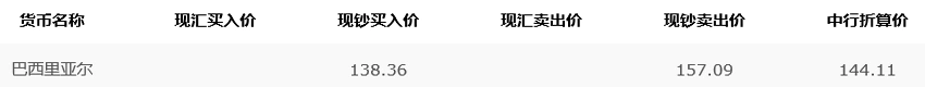 中国银行当前巴西雷亚尔的汇率 中国银行当前巴西雷亚尔的汇率