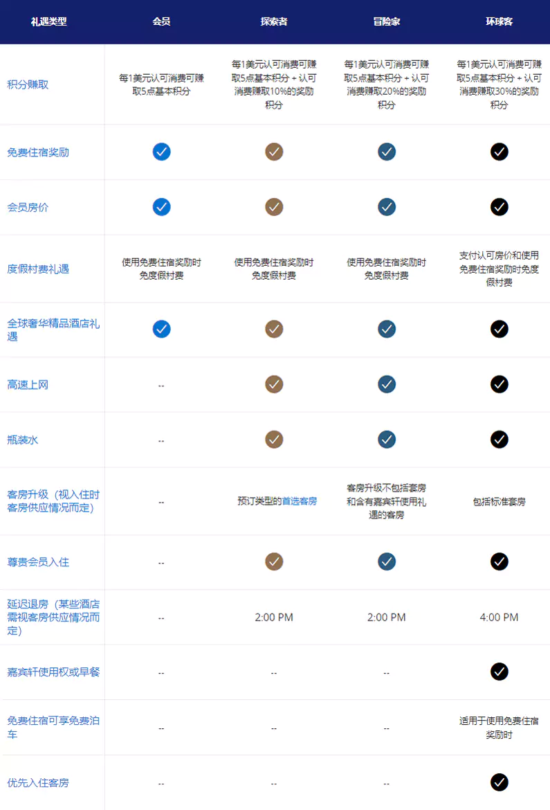 不同级别的凯悦会员可享受权益