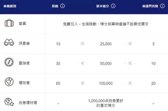凯悦天地会员升级标准,房晚数量或基本积分数量 凯悦天地会员升级标准,房晚数量或基本积分数量