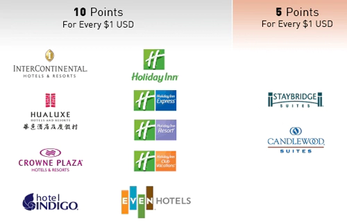 IHG会员在大部分酒店每消费1美元可以获得10点基础积分（定级积分），在 Staybridge Suites 酒店和 Candlewood Suites 酒店每消费1美元获得5点基础积分（定级积分）