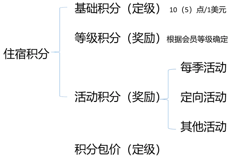 每次入住获取的 IHG 积分