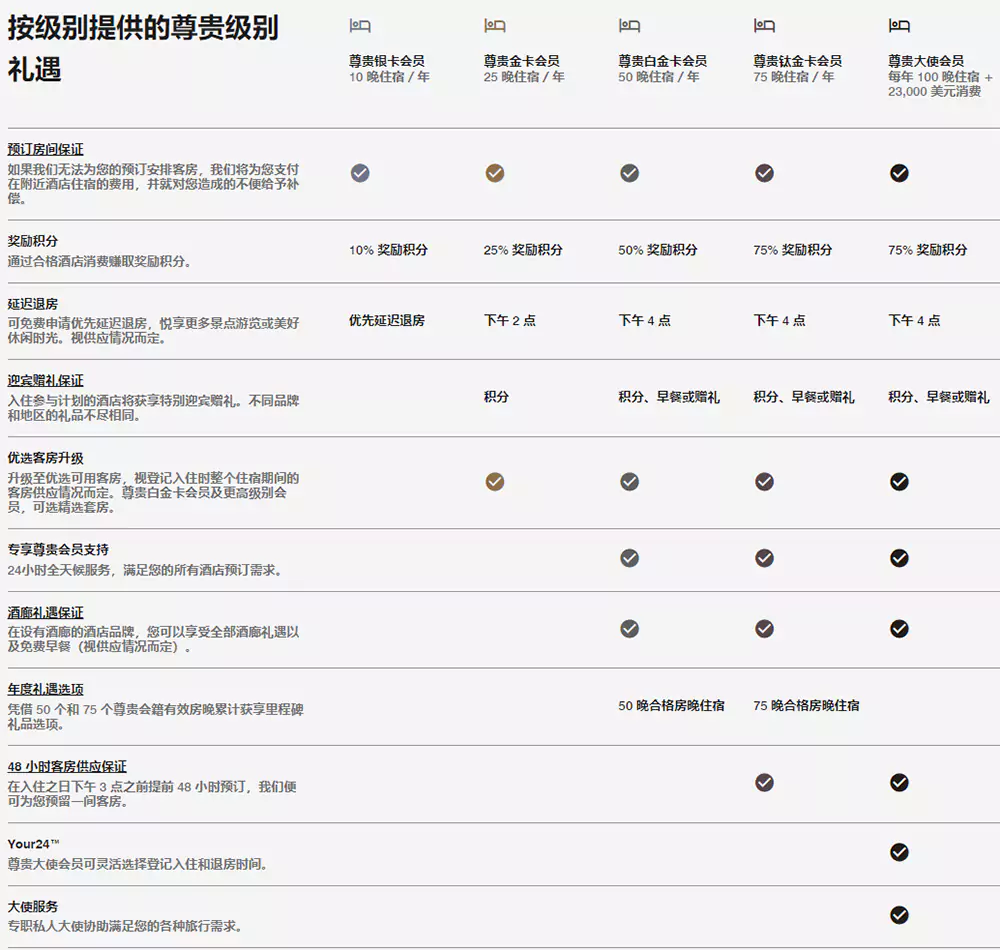 万豪旅享家不同等级会员权益