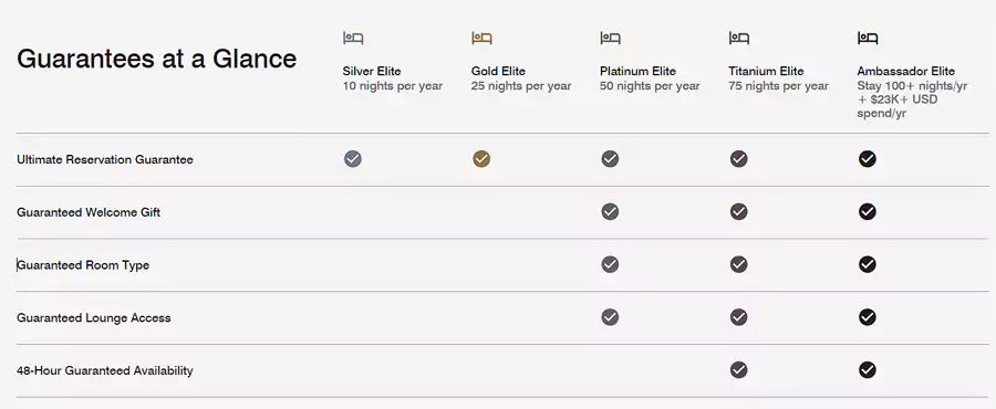 万豪精英会员保证项目类别