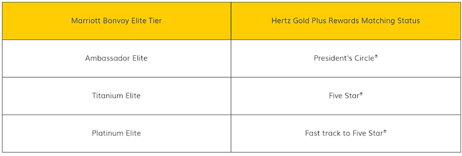 万豪大使会员可以匹配赫兹的总裁会员，万豪钛金会员可以匹配赫兹的五星会员，万豪白金会员可以挑战赫兹的五星会员。