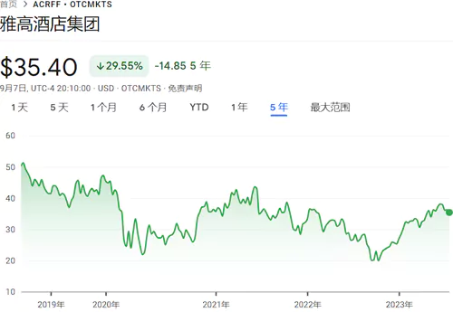 雅高股票走势图