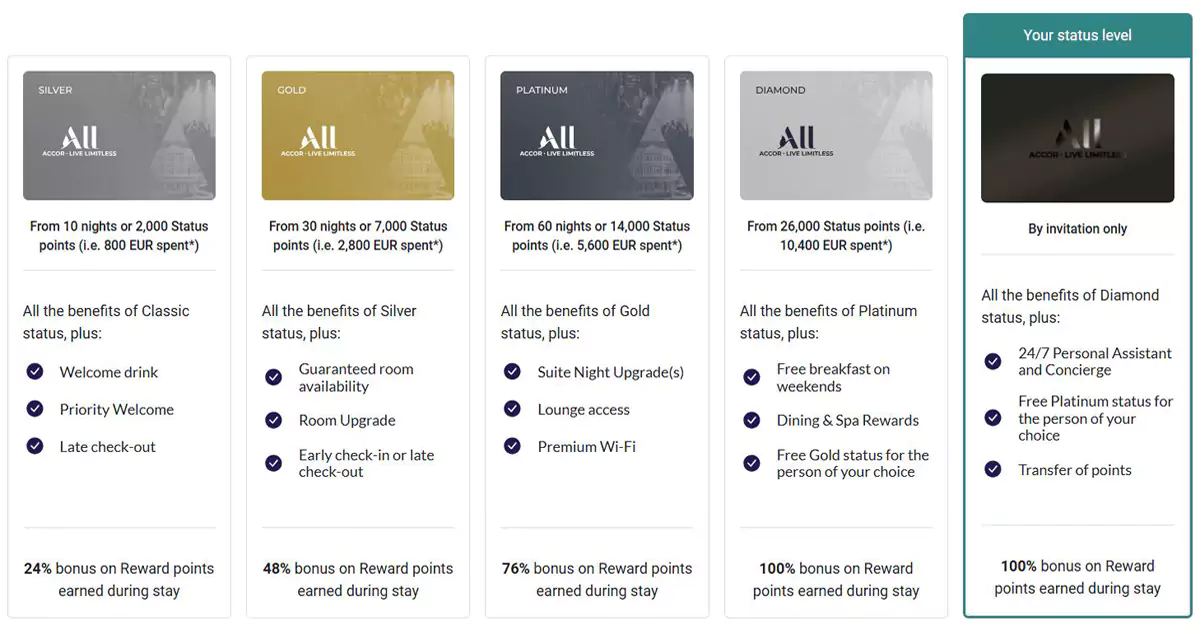 雅高在原有的钻卡会员之上新增了一个更高的会员等级“Limitless”