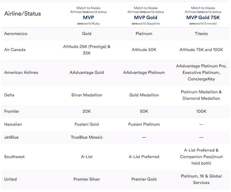 Alaska Airlines 阿拉斯加航空 Status Match 身份匹配对应的航空公司