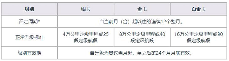 国航凤凰知音俱乐部银卡、金卡、白金卡升级标准 国航凤凰知音俱乐部银卡、金卡、白金卡升级标准