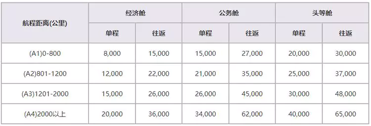 国航里程兑换国内航班兑换表 国航里程兑换国内航班兑换表