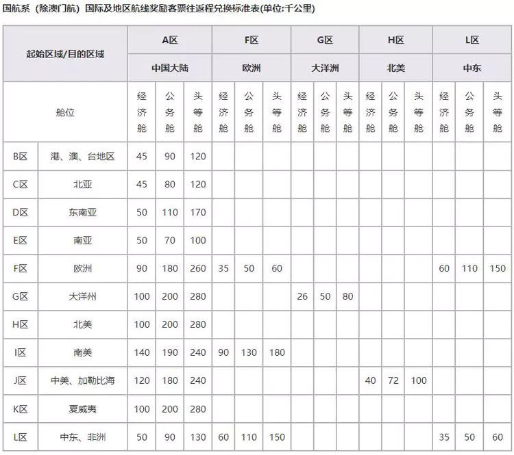 国航里程兑换国际航班往返兑换表 国航里程兑换国际航班往返兑换表