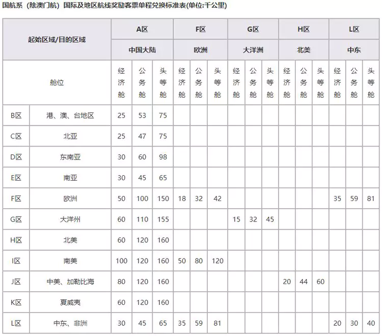 其他区域的单程兑换要求