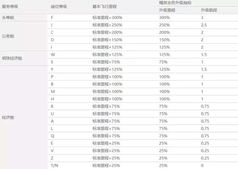 南航里程累计表 南航里程累计表