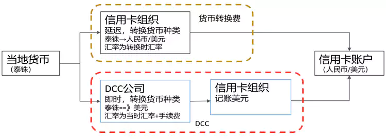 信用卡海外刷卡货币转换流程