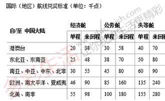 东航兑换国际航班标准 东航兑换国际航班标准