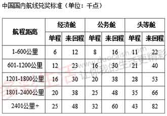 东航兑换国内航班标准 东航兑换国内航班标准