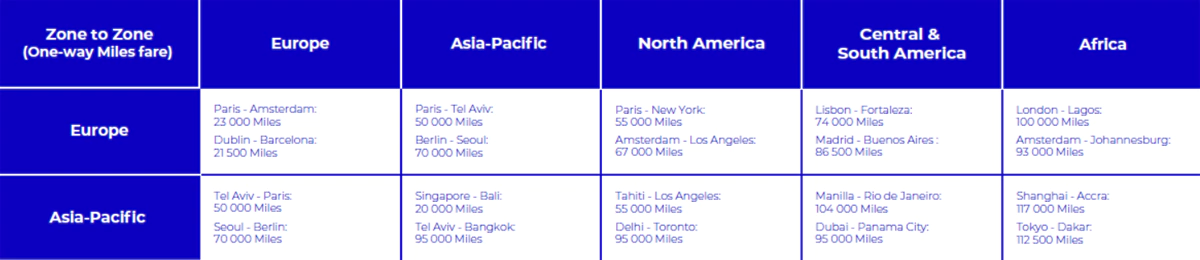 法航-荷航蓝天飞行计划 Flying Blue 跨洲航线兑换标准 法航-荷航蓝天飞行计划 Flying Blue 跨洲航线兑换标准