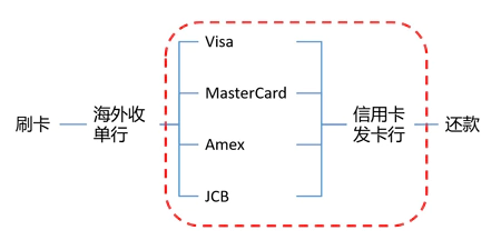 境外刷卡流程，境外交易手续费/国外刷卡手续费/货币转换费产生的过程