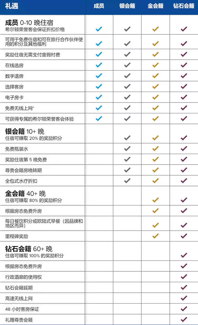 希尔顿荣誉客会会员权益