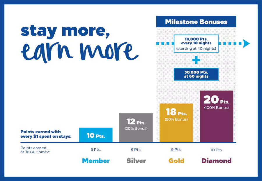 希尔顿会员等级及积分 希尔顿会员等级及积分