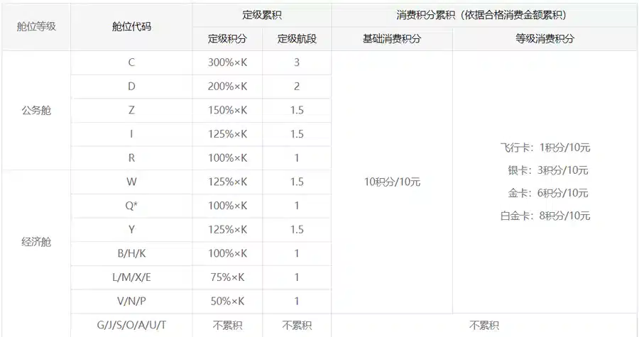 海航累积里程表-国内