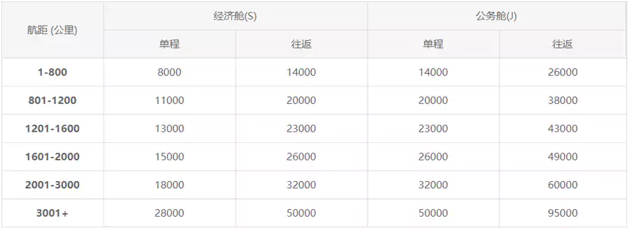 海航兑换国内航班里程表