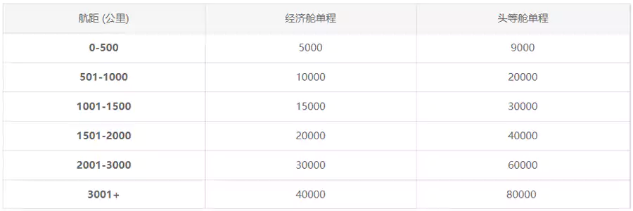 海航兑换阿拉斯加航空兑换表