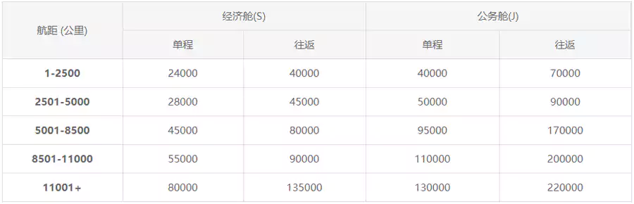 海航兑换国际航班里程表