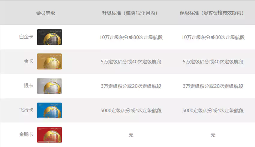 海航会员等级表