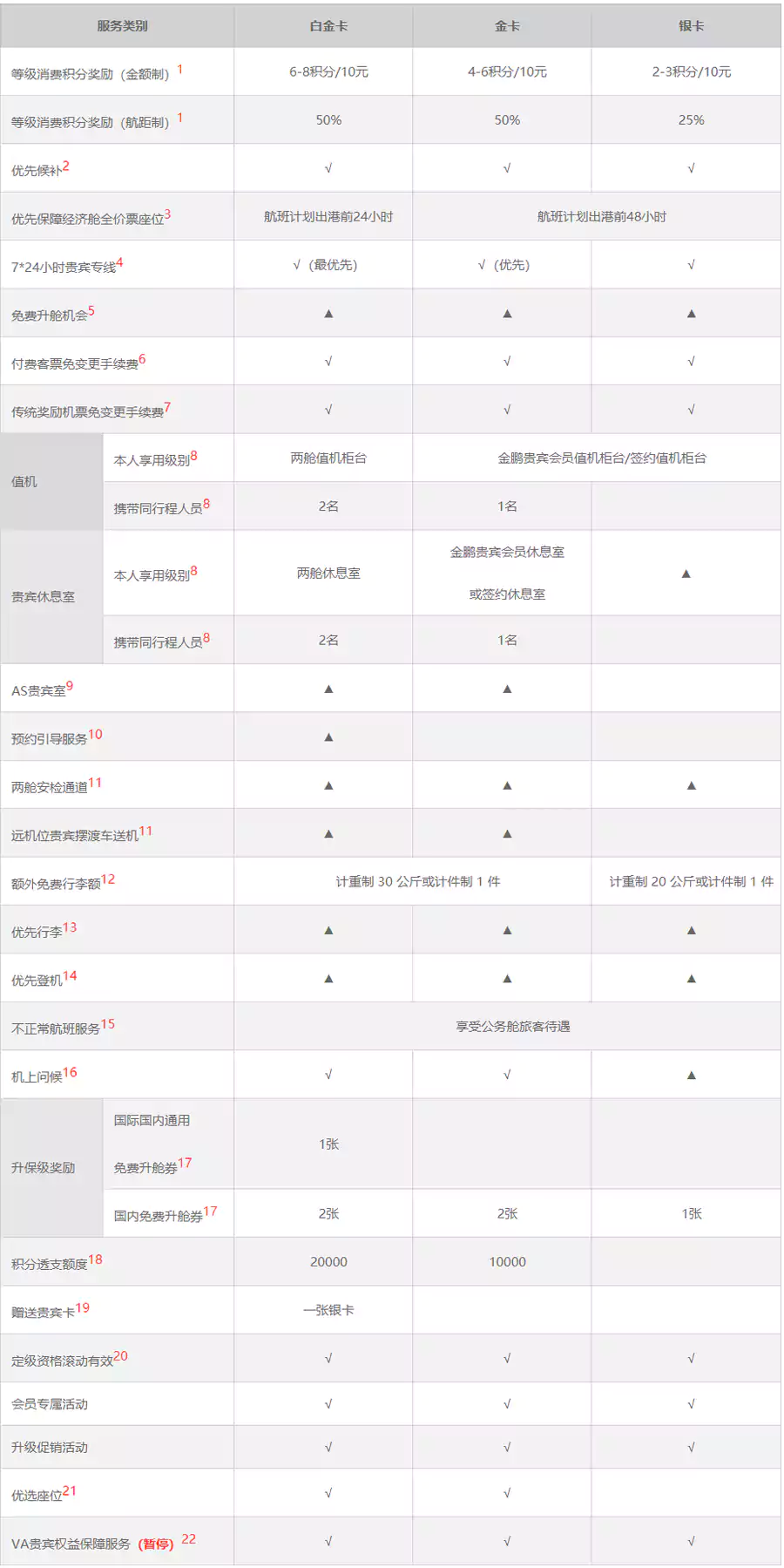 海航精英会员权益表