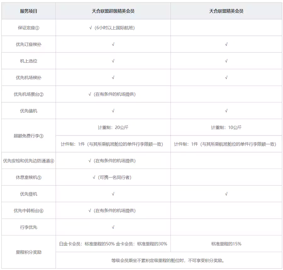 东航东方万里行精英会员天合联盟权益 东航东方万里行精英会员天合联盟权益