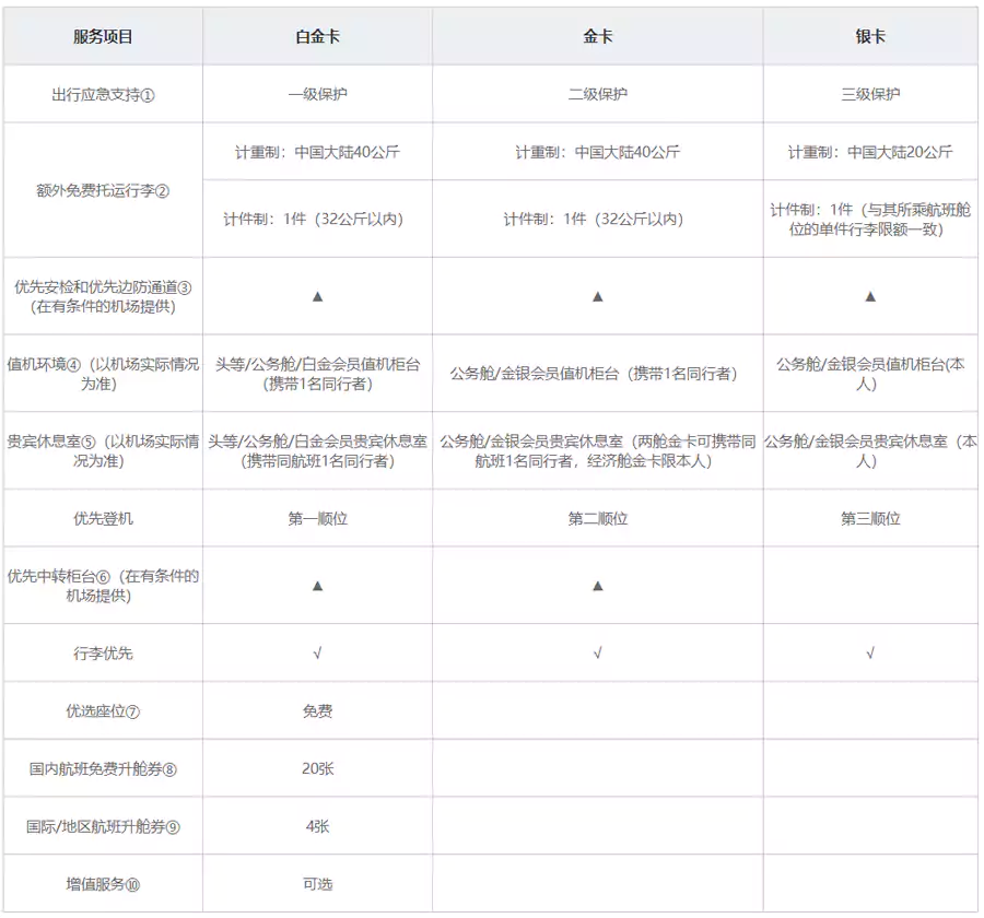 东航东方万里行精英会员权益 东航东方万里行精英会员权益