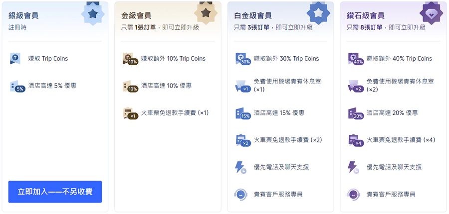 Trip.com 会员等级及权益,共有4个会员等级,分别为银级、金级、白金级、钻石级 Trip.com 会员等级及权益,共有4个会员等级,分别为银级、金级、白金级、钻石级