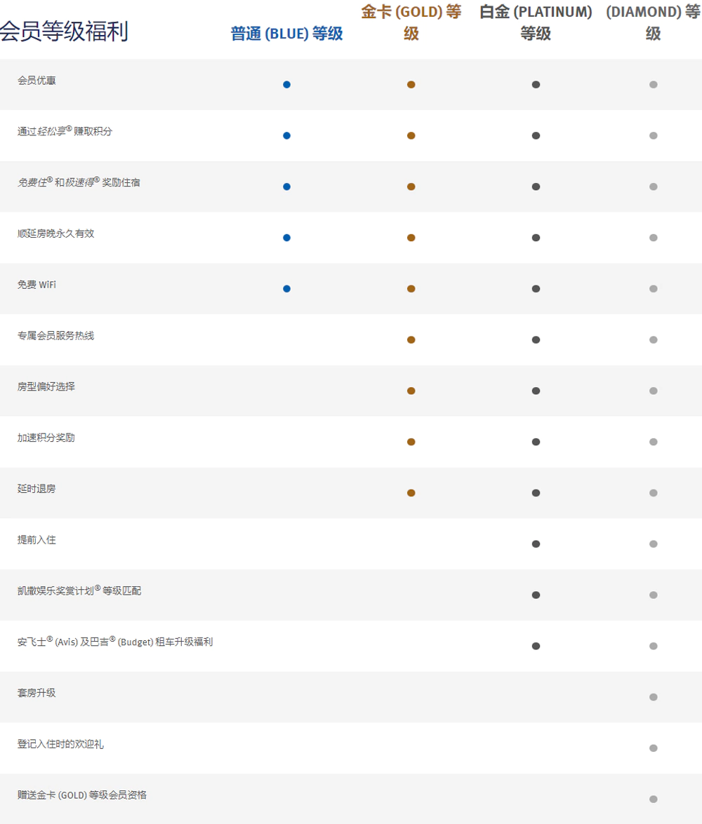 温德姆奖赏会员权益 温德姆奖赏会员权益