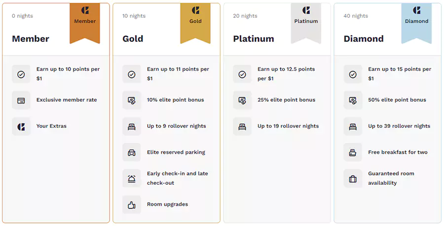 Choice Privileges 精英会员待遇
