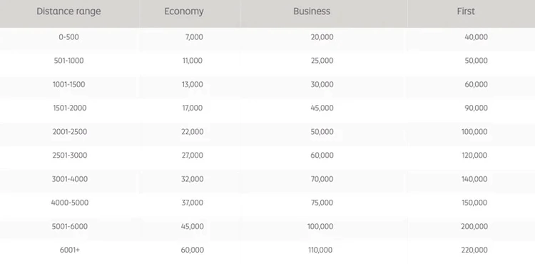 阿提哈德兑换自家航班的兑换表