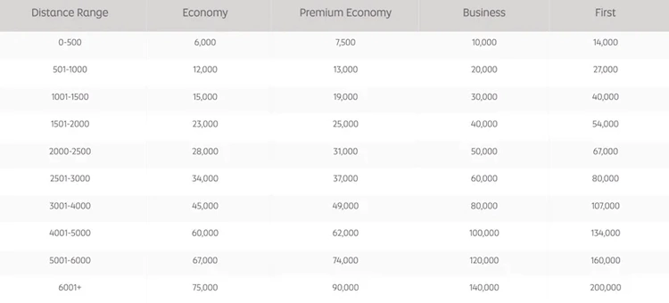 阿提哈德兑换合作伙伴的兑换表