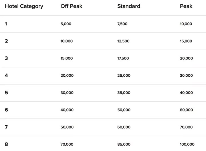 万豪2021年酒店级别及积分兑换表 万豪2021年酒店级别及积分兑换表