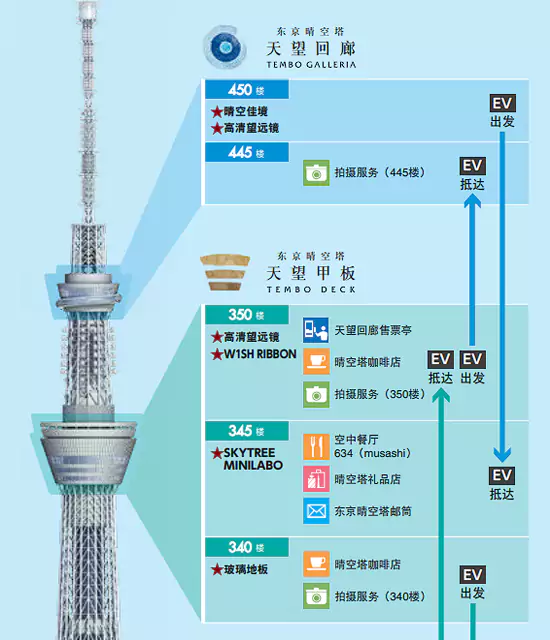 东京晴空塔主要的两处地点是340-350的天望甲板以及445-450的天望回廊