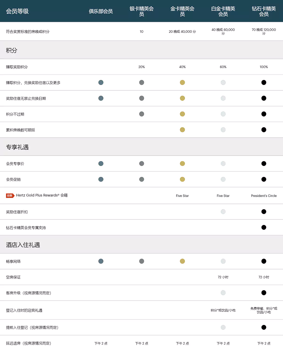 IHG 会员权益列表 IHG 会员权益列表