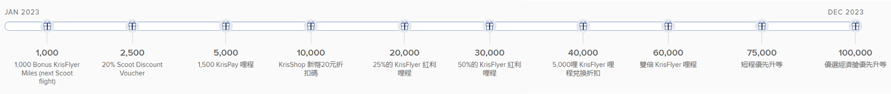 新加坡航空 Krisflyer 里程碑奖励 新加坡航空 Krisflyer 里程碑奖励