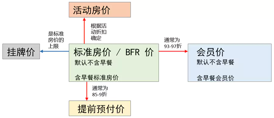 酒店价格体系 酒店价格体系