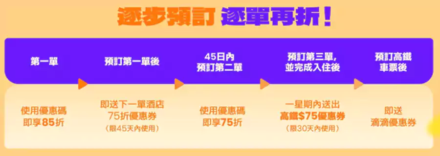 预订第一单后，即可收到下一单酒店75折优惠券，完成第三单之后，还可以收到高铁优惠券以及滴滴优惠券。