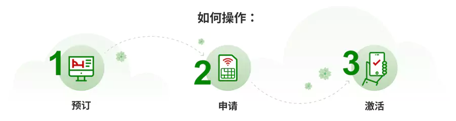 Rakuten Travel 申请免费 eSIM 流程