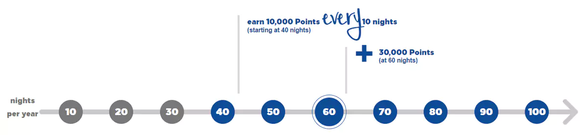 希尔顿在2018年引入了里程碑奖励 希尔顿在2018年引入了里程碑奖励
