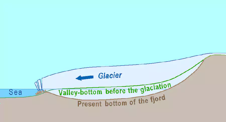 峡湾地貌生成示意 峡湾地貌生成示意